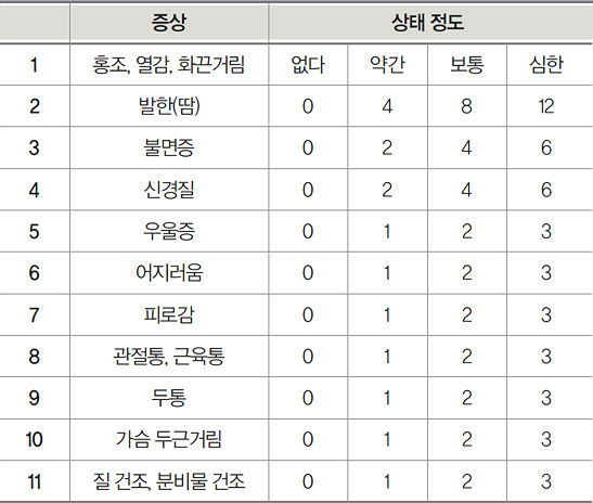 나의 갱년기 점수(아래 테이블 참고)
