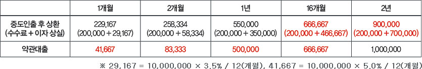 중도인출 후 상환(수수료+이자 상실), 약관대출에 관한 표 아래 표 참조