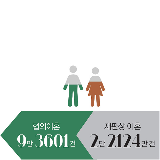 협의이혼 9만 3601건, 재판상 이혼 2만 2124만 건