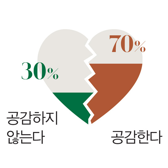황혼 이혼에 대한 인식 30% 공감하지 않는다고 답했고, 70% 공감한다고 답했다.