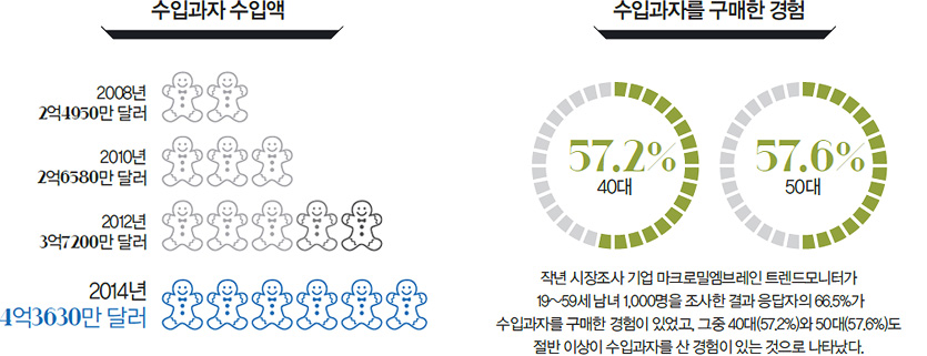 수입과자 수입액