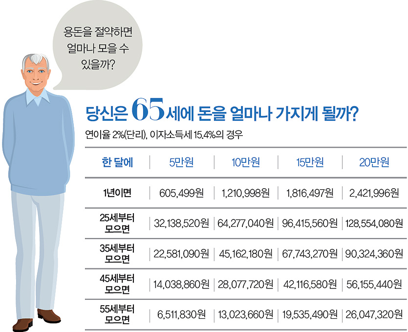 용돈을 절약하면 얼마나 모을 수 있을까?(아래 내용 참고)