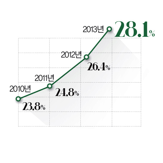 2013년 28.1%, 2012년 26.4%, 2011년 24.8%, 2010년 23.8%