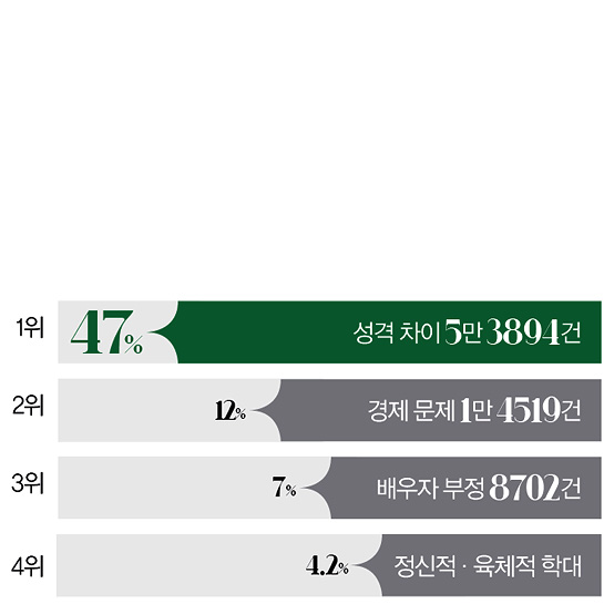 이혼사유 1위 47% 성격차이, 2위 12% 경제문제, 3위 7% 배우자 부정, 4위 4.2% 정신적.육체적 학대