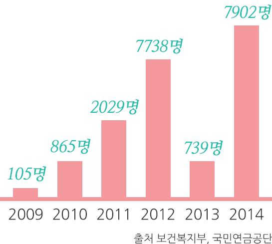 2009년 ~ 2014년 국민연금 수령 연기 신청자수