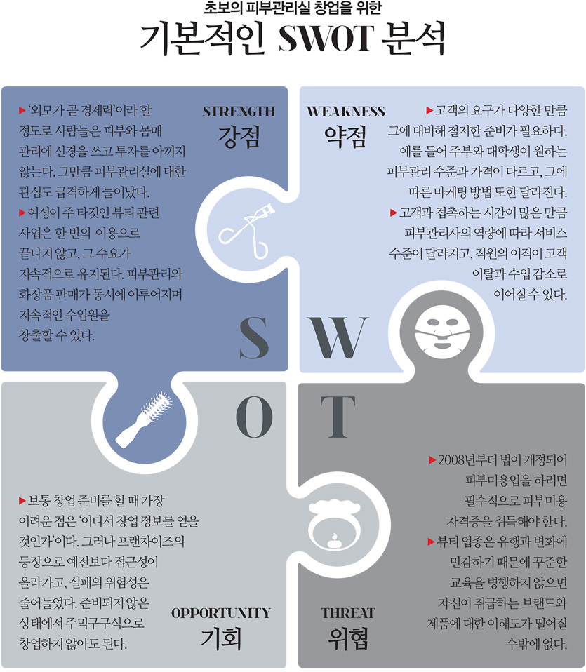 초보의 피부관리실 창업을 위한 기본적인 SWOT 분석