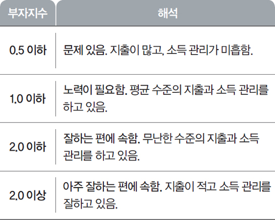 부자지수의 기준 수치 표