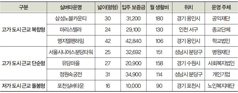 주요 도시 근교형 실버타운의 입주 보증금과 월 생활비