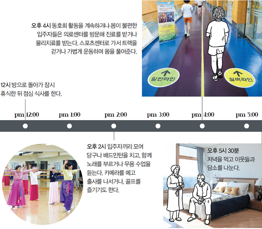 12시 방으로 돌아가 잠시 휴식한 뒤 점심 식사를 한다. 오후 2시 입주자끼리 모여 당구나 배드민턴을 치고, 함께 노래를 부르거나 무용 수업을 듣는다. 카메라를 메고 출사를 나서거나, 골프를 즐기기도 한다.오후 4시 동호회 활동을 계속하거나 몸이 불편한 입주자들은 의료센터를 방문해 진료를 받거나 물리치료를 받는다. 스포츠센터로 가서 트랙을 걷거나 가볍게 운동하며 몸을 풀어준다. 오후 5시 30분 저녁을 먹고 이웃들과 담소를 나눈다.