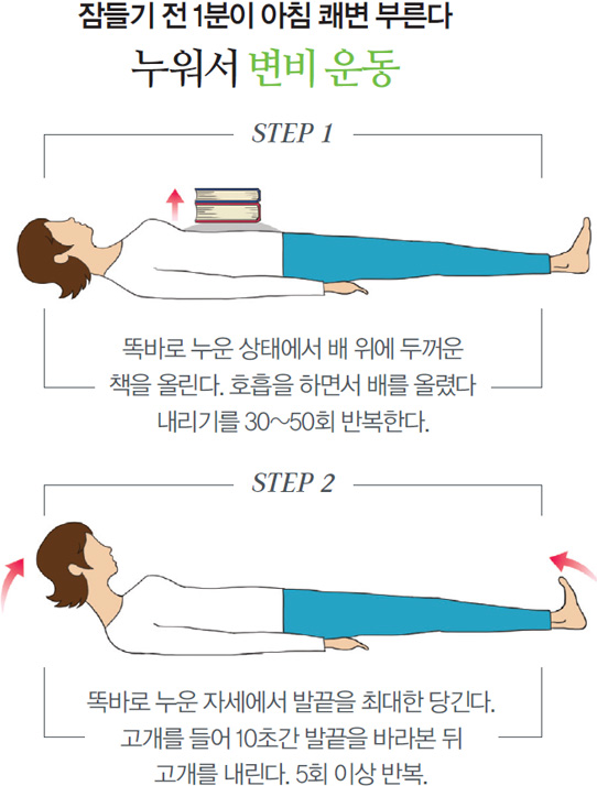잠들기 전 1분이 아침 쾌변 부른다. 누워서 변비 운동 - STEP 1 : 똑바로 누운 상태에서 배 위에 두꺼운 책을 올린다. 호흡을 하면서 배를 올렸다 내리기를 30 ~ 50회 반복한다. STEP 2 : 똑바로 누운 자세에서 발끝을 최대한 당긴다. 고개를 들어 10초간 발끝을 바라본 뒤 고개를 내린다. 5회 이상 반복.