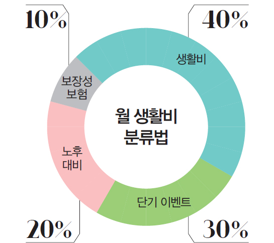 월 생활비 분류법