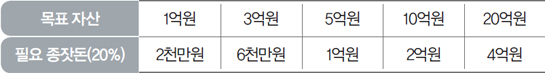 목표자산별 필요 종잣돈(20%) 표