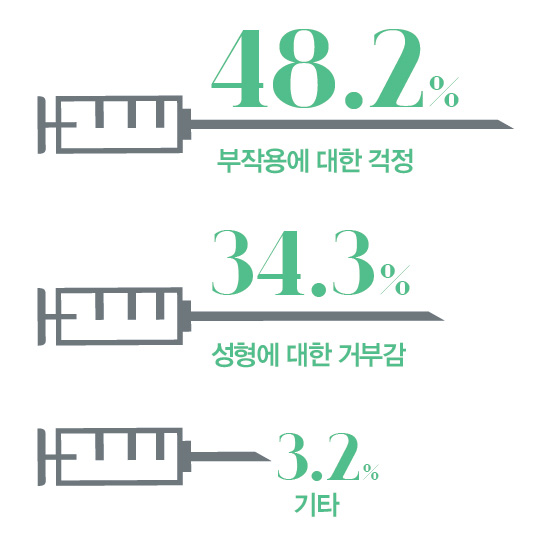 부작용에 대한 걱정 48.2%, 성형에 대한 거부감 34.3%, 기타 3.2%