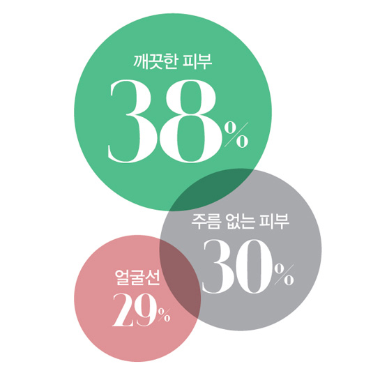 깨끗한 피부 38%, 주름 없는 피부 30%, 얼굴선 29%