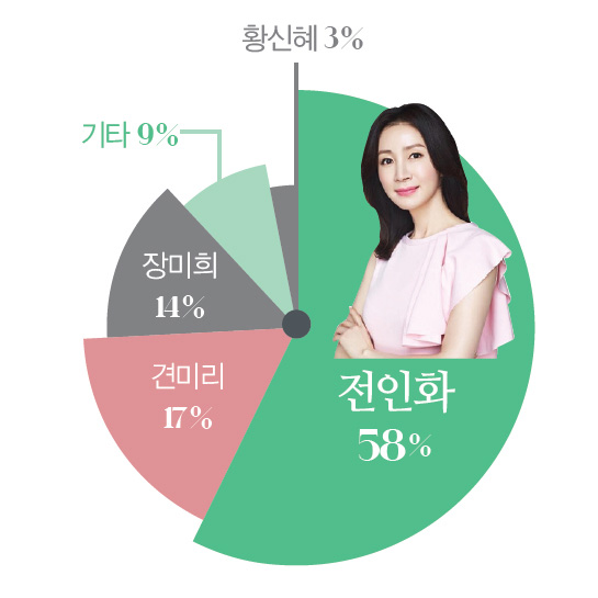 전인화 58%, 견미리 17%, 장미희 14%, 기타 9%, 황신혜 3%
