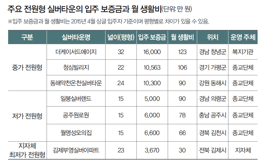 주요 전원형 실버타운의 입주 보증금과 월 생활비(단위: 만 원) - 자세한 설명은 하단 내용 참조