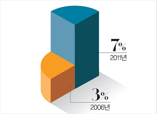 노안비율이 2006년 3%에서 2011년 7%로 2, 3배가 넘게 증가했다.