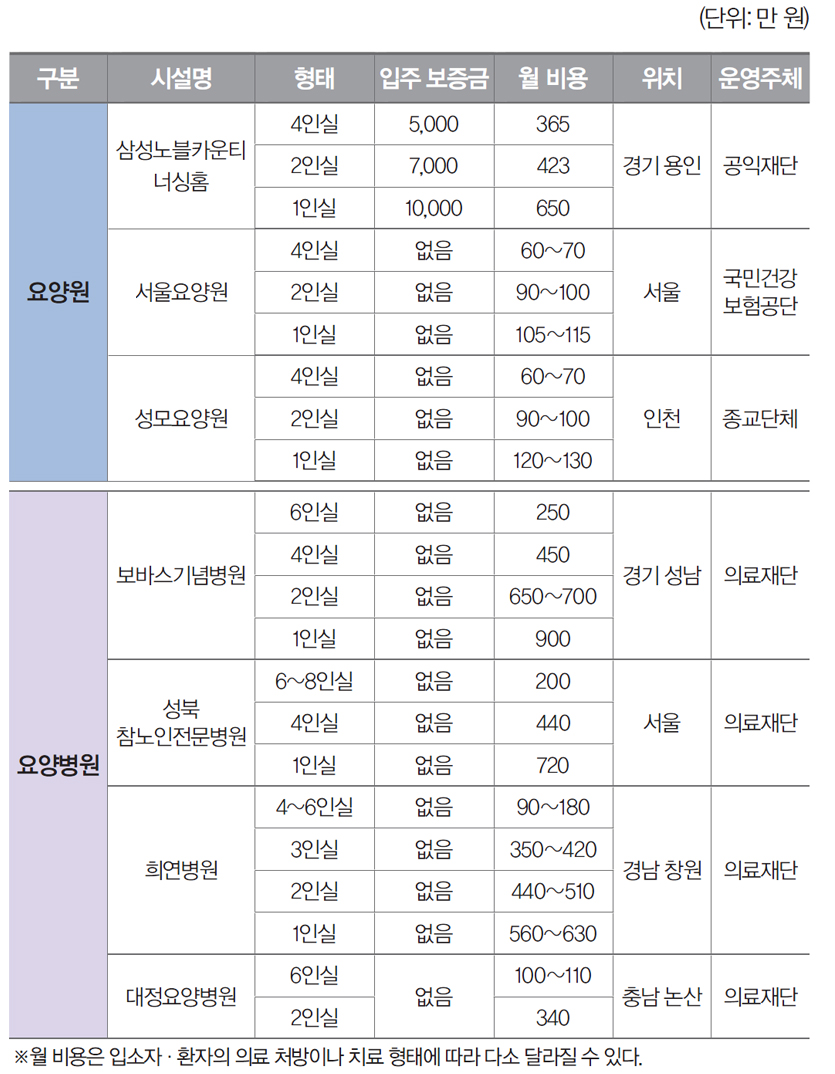 요양원과 요양병원원 비교표로 자세한 사항은 아래 표 참조