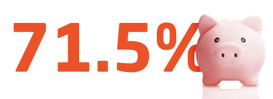 71.5%