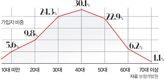 보험개발원의 자료에 따르면 개인연금 가입자 비중은 10대 미만 5.6%, 20대 9.8%, 30대 24.3%, 40대 30.1%로 점차 증가하다 50대 22.9%, 60대 6.2%, 70대 이상 1.1%로 감소하는 형태를 띤다.