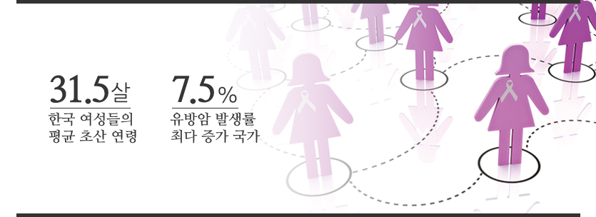 한국 여성들의 평균 초산 연령은 31.5살이며, 유방암 발생률 최다 증가 국가는 7.5%입니다.