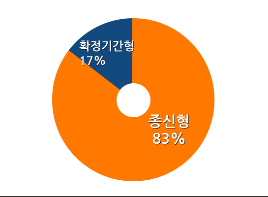 종신형 83%, 확정기간형 17%
