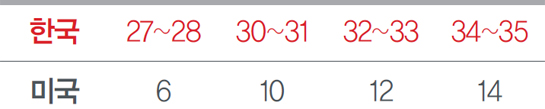 한국에서의 27~28, 30~31, 32~33, 34~35 사이즈는 미국에서는 각각 6, 10, 12, 14를 나타낸다.