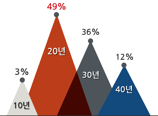 10년 3%, 20년 49%, 30년 36%, 40년 12%