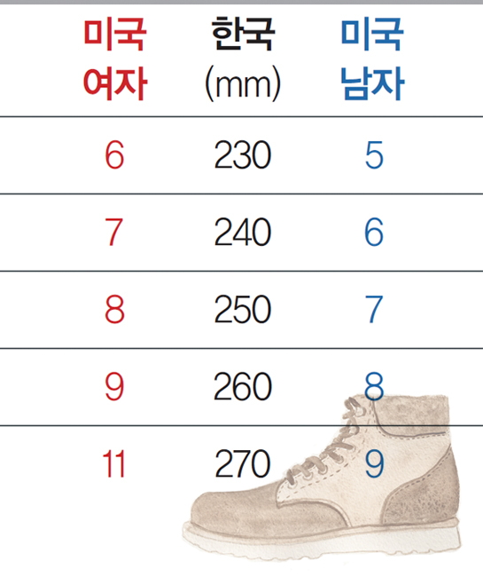 미국과 한국의 신발 사이즈 비교 - 자세한 사항은 아래 표 참조