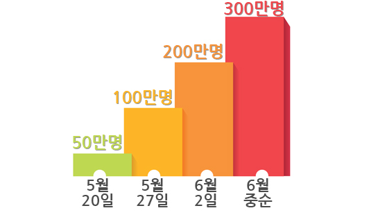 5월 20일 50만명, 5월 27일 100만명, 6월 2일 200만명, 6월 중순 300만명