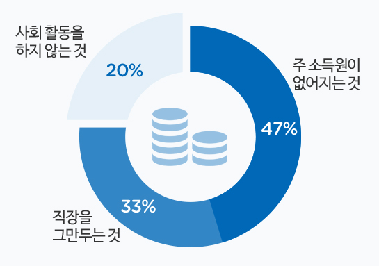 은퇴에 대한 생각은 주 소득원이 없어지는 것 47%, 직장을 그만두는 것 33%, 사회 활동을 하지 않는 것 20%로 나타났다.