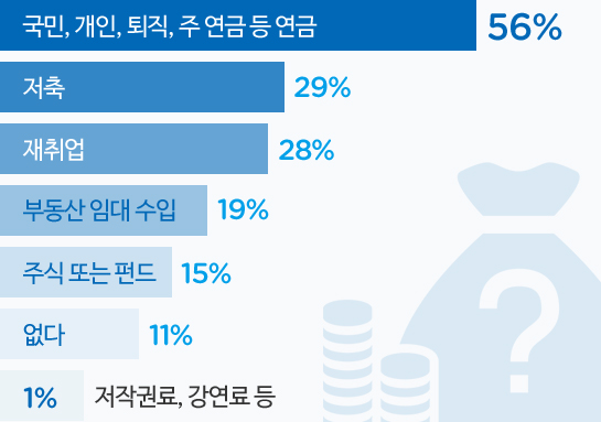은퇴 후를 대비한 소득원 준비 그래프 - 자세한 사항은 아래 내용 참조