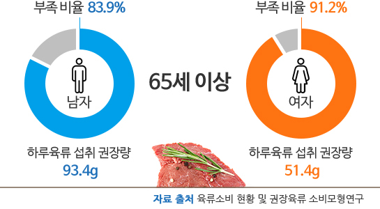 65세이상 남자 하루 육류 섭취 권장량 93.4g에서 부족 비율은 83.9%, 여자 하루 육류 섭취 권장량 51.4g에서 부족 비율은 91.2%입니다.