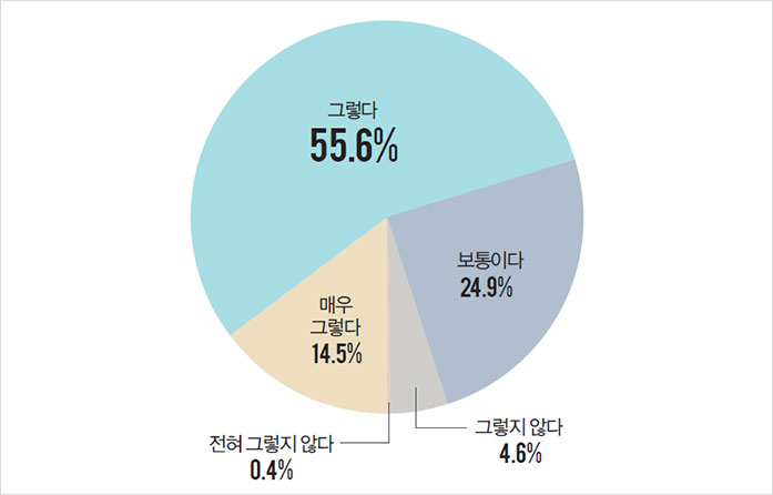 그렇다(55.6%) 보통이다(24.9%) 매우그렇다(14.5%) 그렇지않다(4.6%) 전혀 그렇지 않다(0.4$)