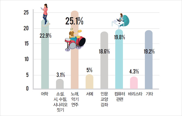 어학 22.9%, 소설,시,수핑,시나리오 짓기 3.1%, 노래,악기연주 25.1%, 서예 5%, 인문교양강좌 18.6%, 컴퓨터관련 19.8%, 바리스타 4.3%,기타 19.2% 