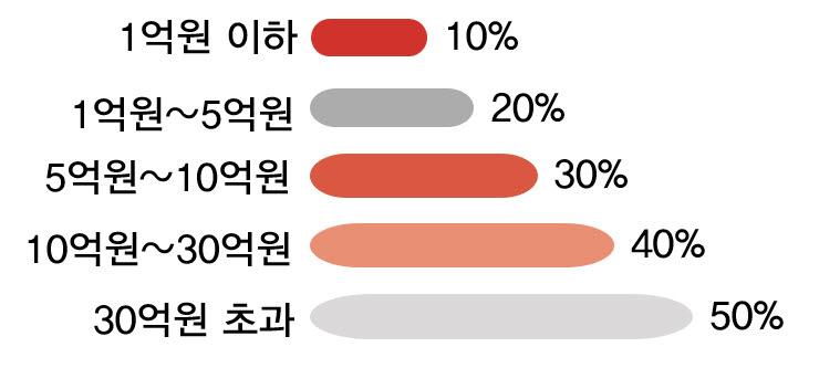 누진세율