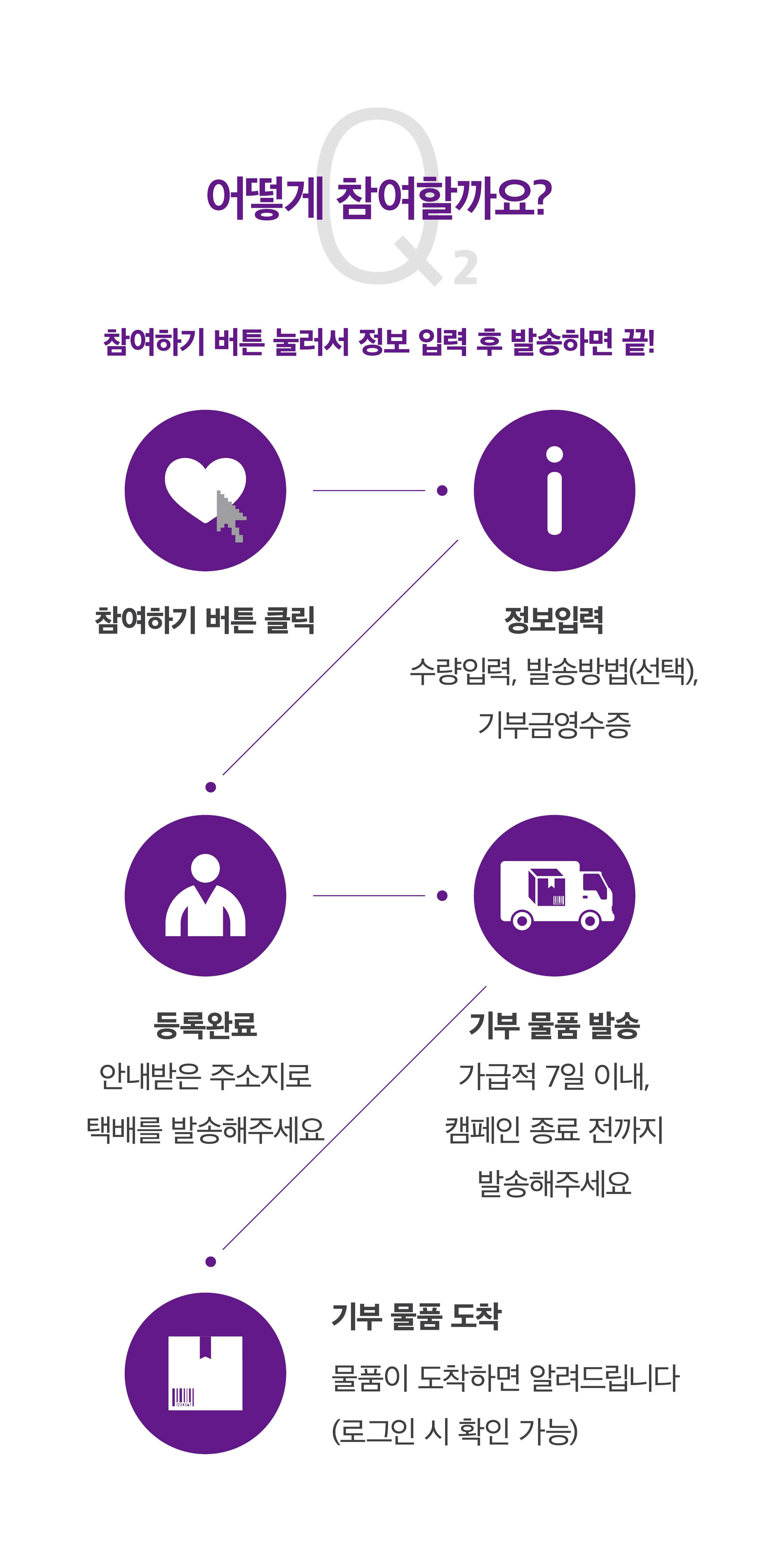 어떻게 참여할까요? 참여하기 버튼 눌러서 정보 입력 후 발송하면 끝