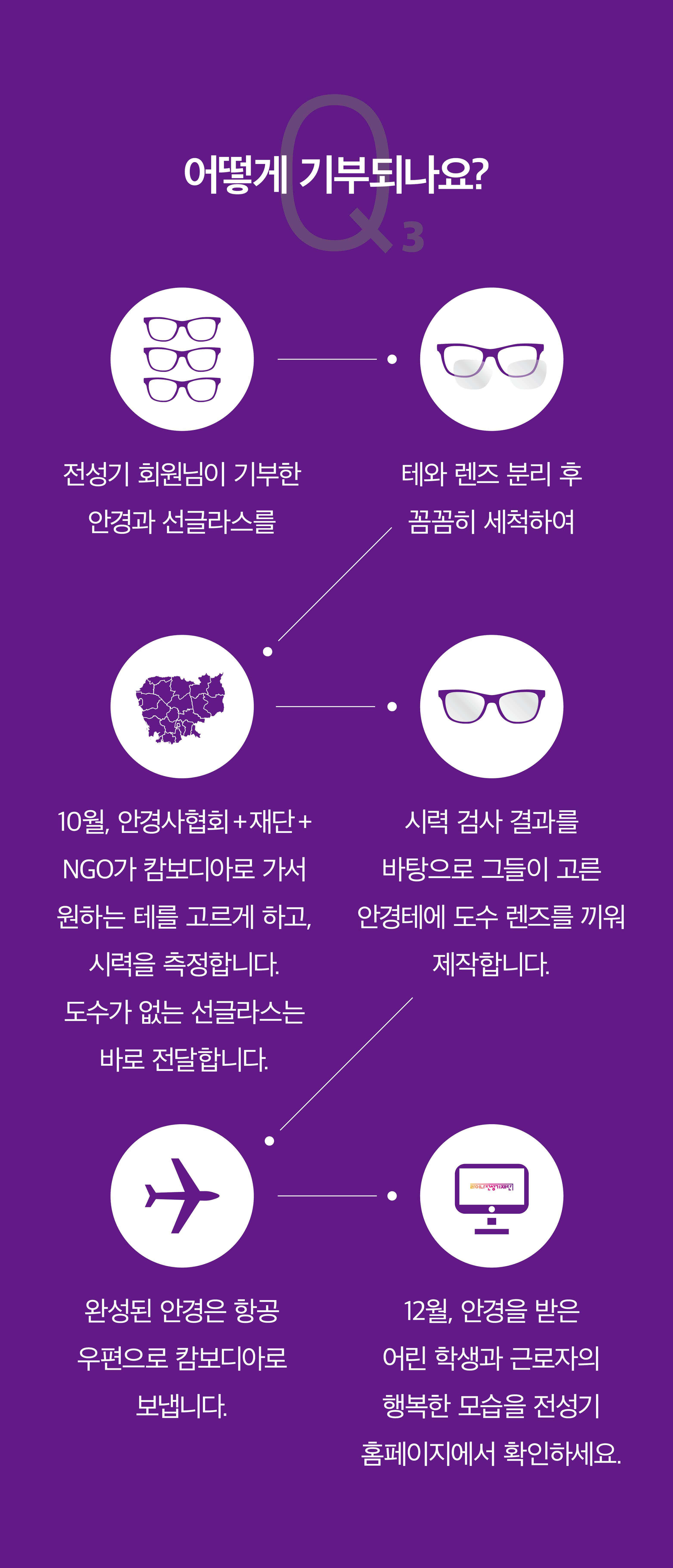 어떻게 기부되나요?