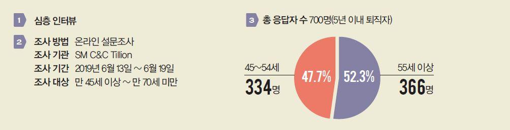 심층 인터뷰, 총 응답자 수