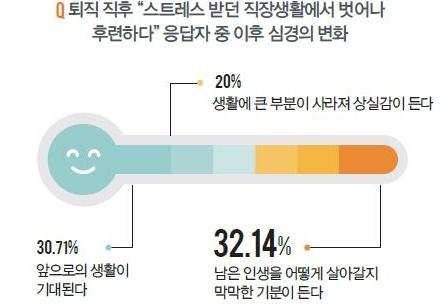 퇴직 직후 스트레스 받던 직장생활에서 벗어나 후련하다. 응답자 중 이후 심경의 변화